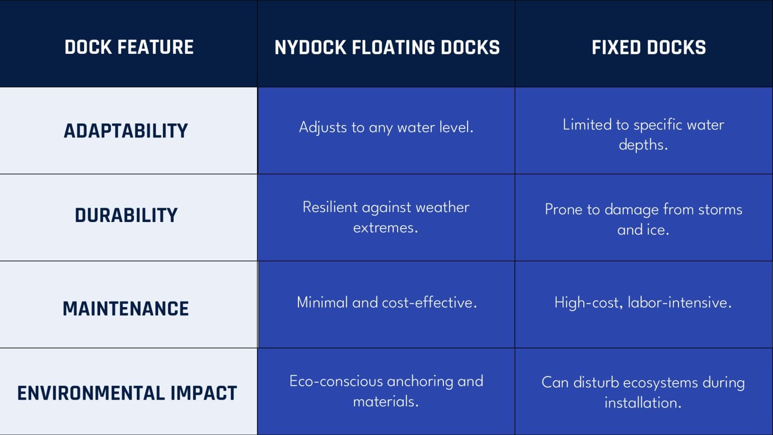 Fixed vs. Floating Docks: Which Is Best for Your Property? | NyDock